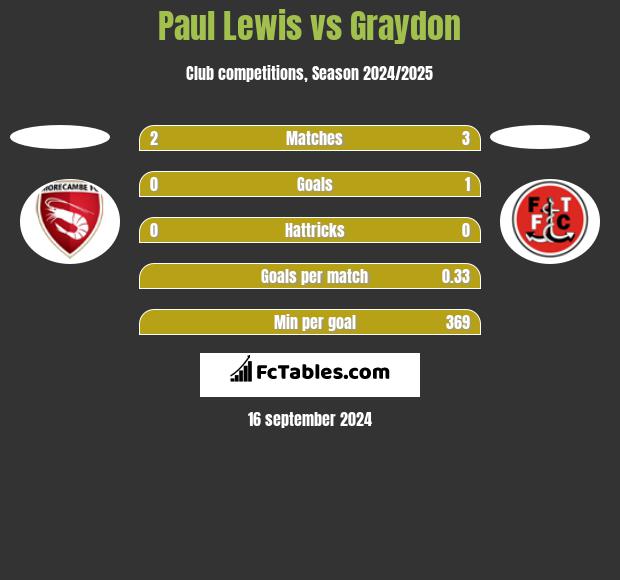 Paul Lewis vs Graydon h2h player stats