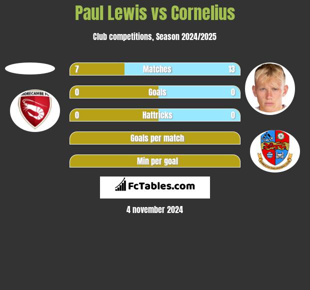 Paul Lewis vs Cornelius h2h player stats