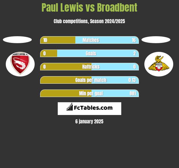 Paul Lewis vs Broadbent h2h player stats