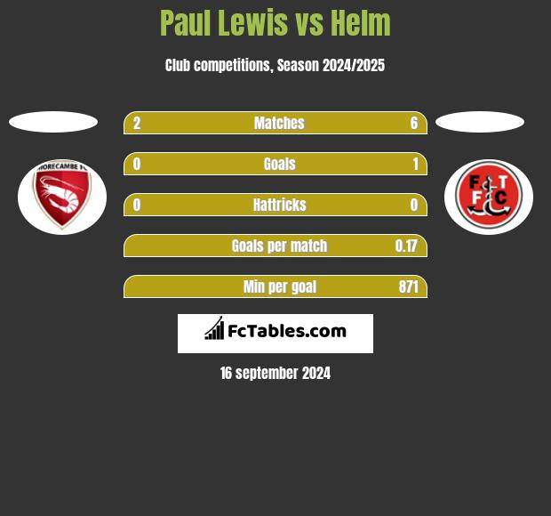 Paul Lewis vs Helm h2h player stats