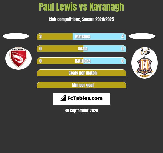 Paul Lewis vs Kavanagh h2h player stats