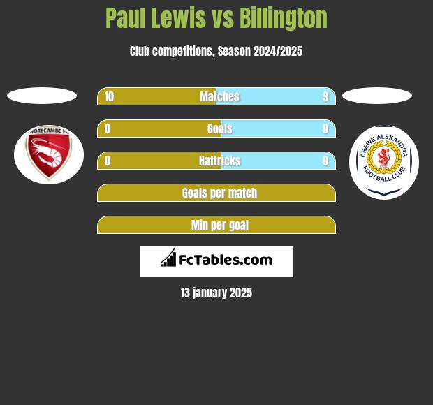 Paul Lewis vs Billington h2h player stats