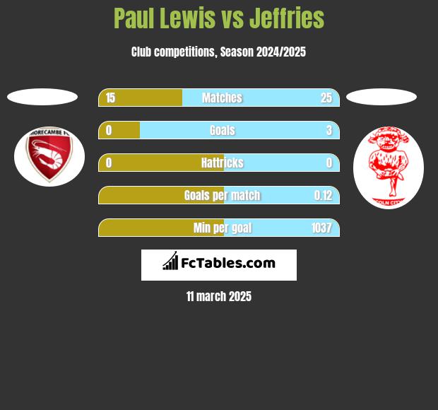 Paul Lewis vs Jeffries h2h player stats