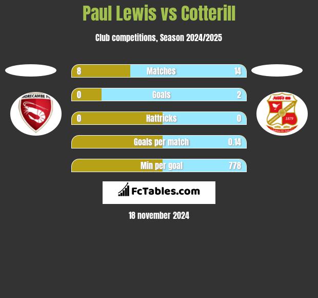 Paul Lewis vs Cotterill h2h player stats