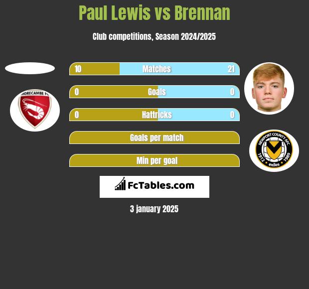 Paul Lewis vs Brennan h2h player stats