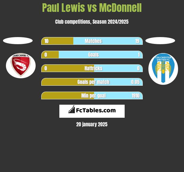 Paul Lewis vs McDonnell h2h player stats