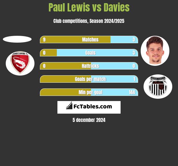 Paul Lewis vs Davies h2h player stats