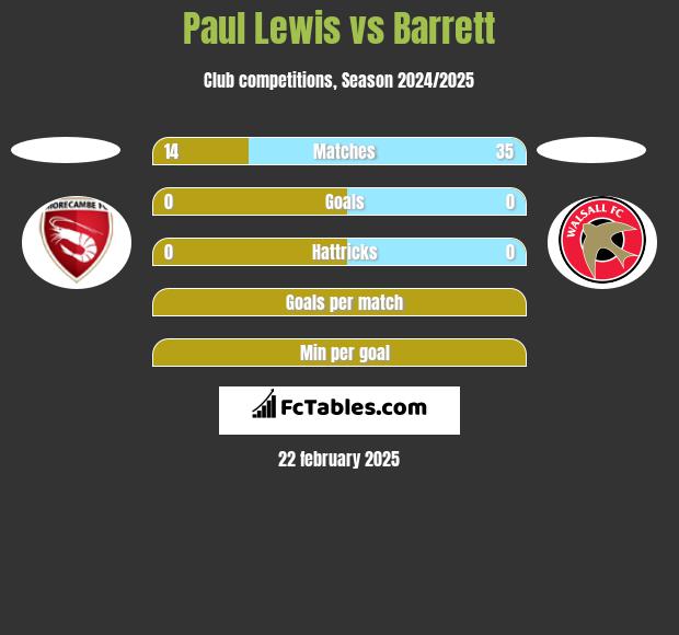 Paul Lewis vs Barrett h2h player stats