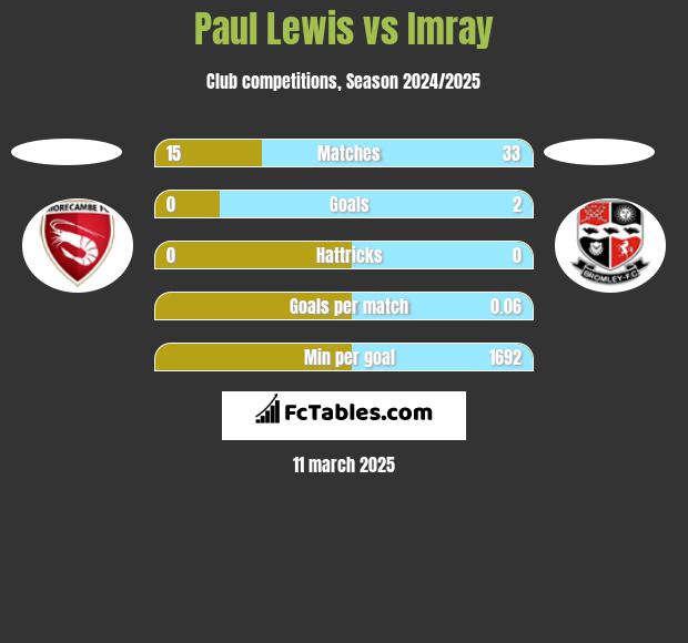 Paul Lewis vs Imray h2h player stats