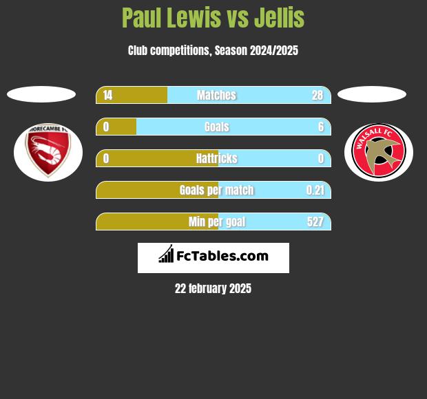 Paul Lewis vs Jellis h2h player stats