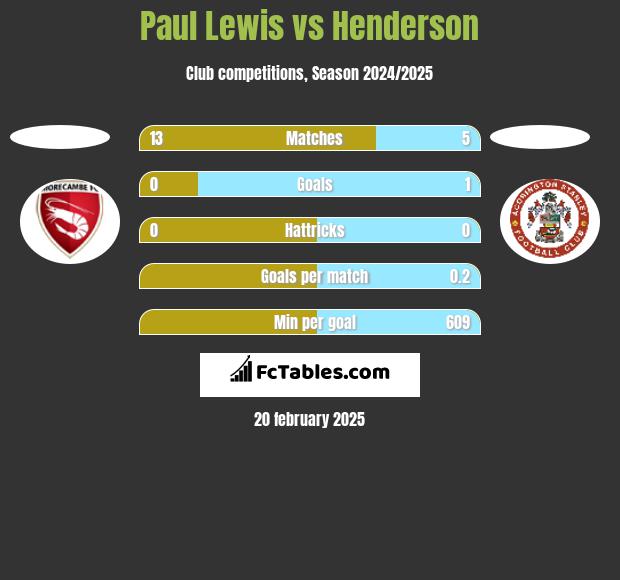 Paul Lewis vs Henderson h2h player stats