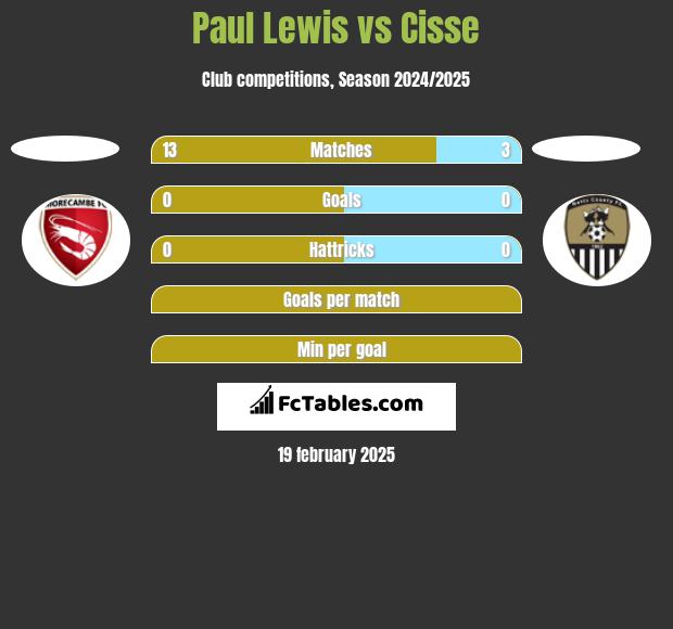 Paul Lewis vs Cisse h2h player stats