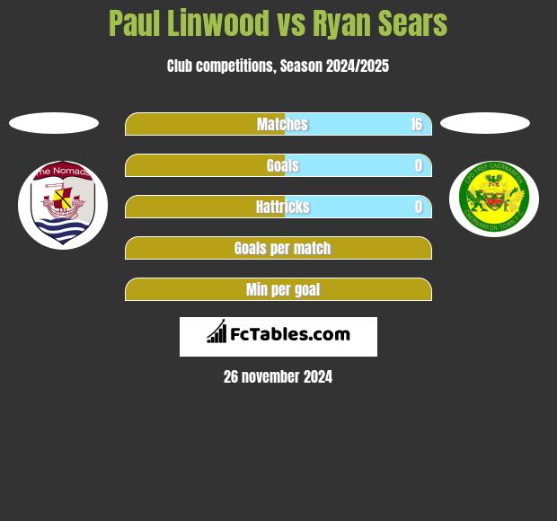 Paul Linwood vs Ryan Sears h2h player stats