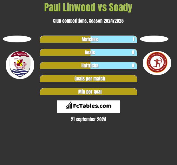 Paul Linwood vs Soady h2h player stats