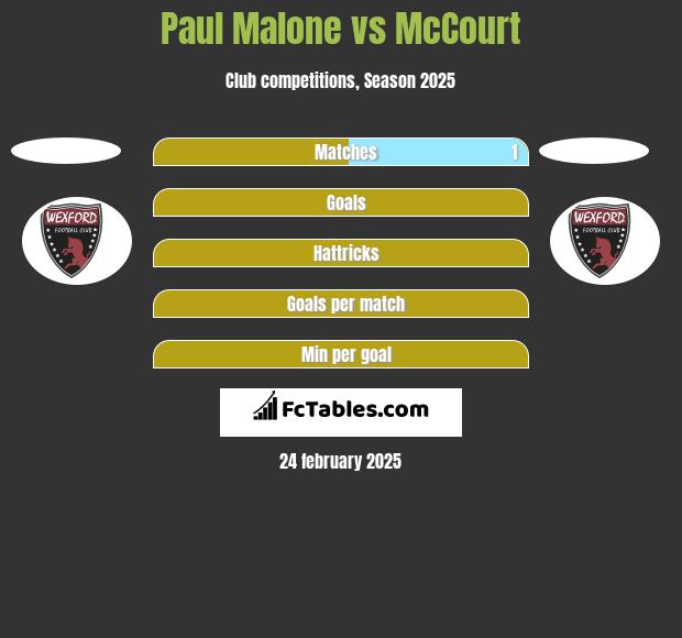 Paul Malone vs McCourt h2h player stats