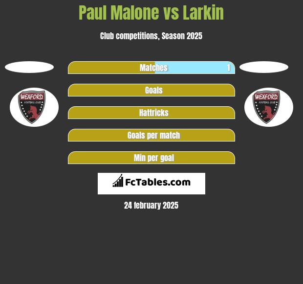 Paul Malone vs Larkin h2h player stats