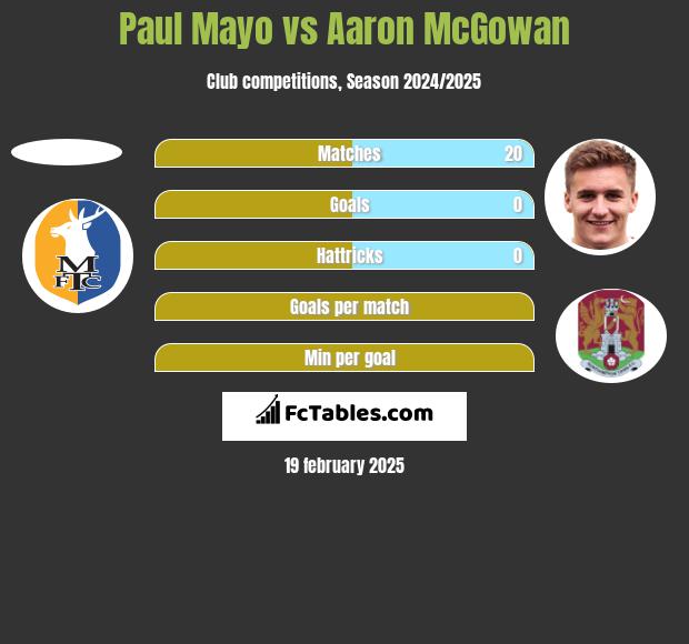 Paul Mayo vs Aaron McGowan h2h player stats