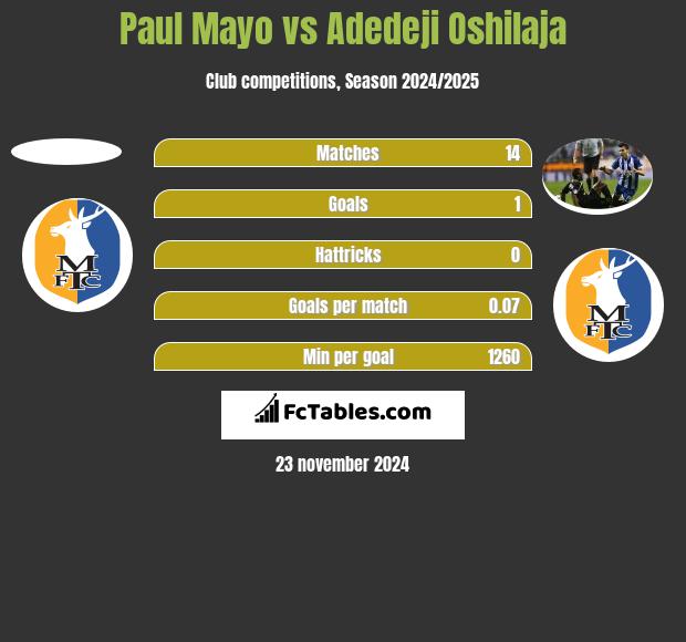 Paul Mayo vs Adedeji Oshilaja h2h player stats