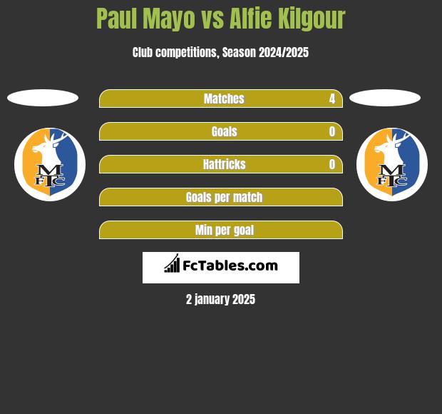 Paul Mayo vs Alfie Kilgour h2h player stats