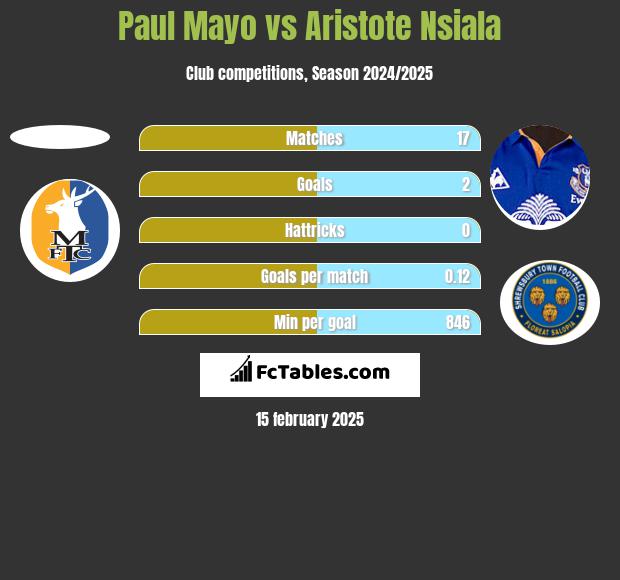 Paul Mayo vs Aristote Nsiala h2h player stats