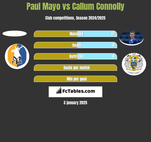 Paul Mayo vs Callum Connolly h2h player stats