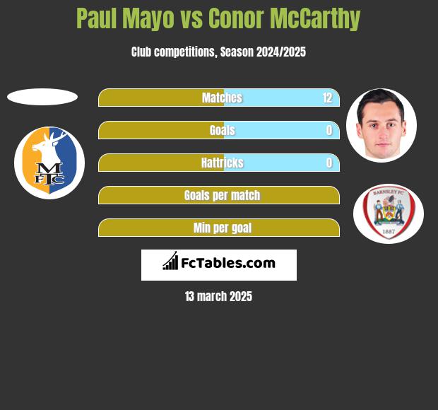 Paul Mayo vs Conor McCarthy h2h player stats