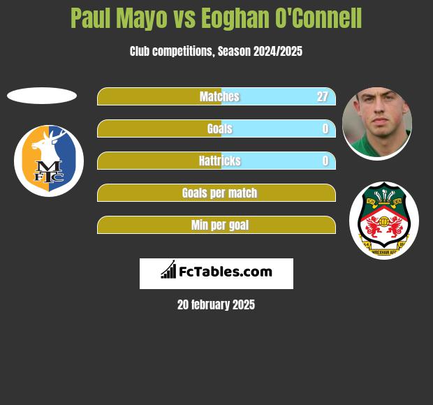 Paul Mayo vs Eoghan O'Connell h2h player stats