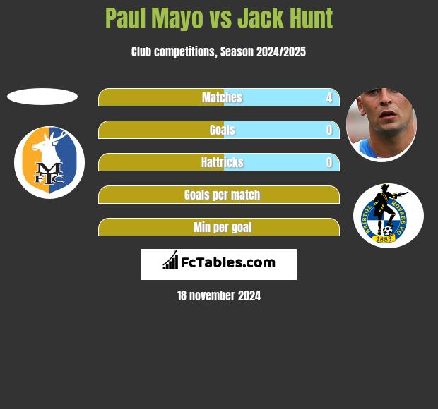 Paul Mayo vs Jack Hunt h2h player stats