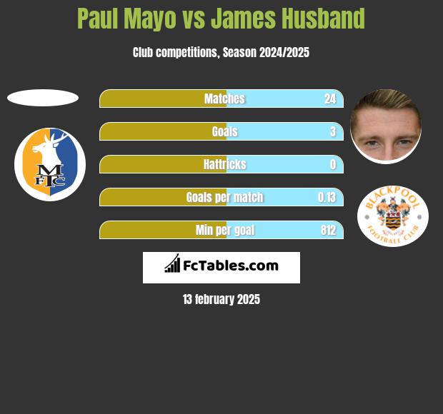 Paul Mayo vs James Husband h2h player stats