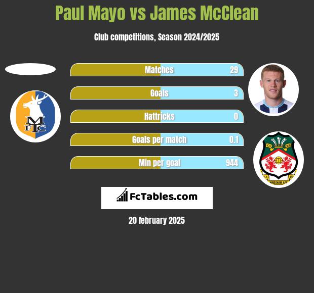 Paul Mayo vs James McClean h2h player stats