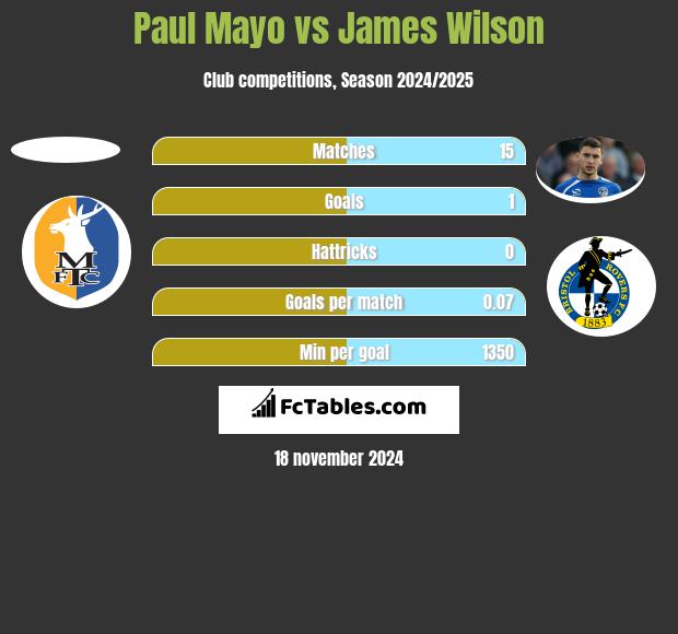 Paul Mayo vs James Wilson h2h player stats