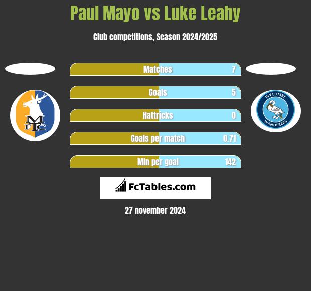 Paul Mayo vs Luke Leahy h2h player stats