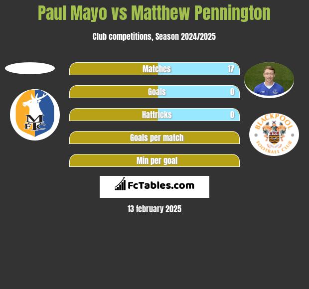 Paul Mayo vs Matthew Pennington h2h player stats