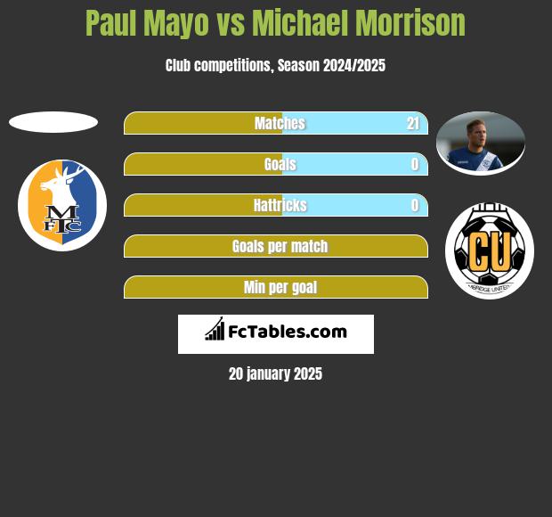 Paul Mayo vs Michael Morrison h2h player stats