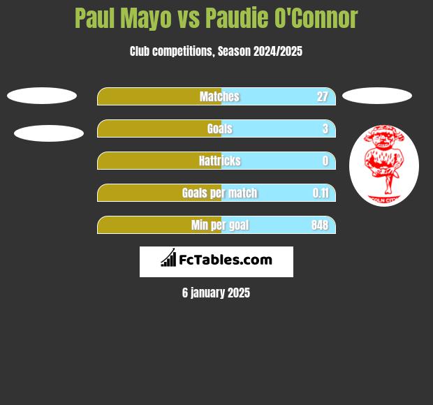 Paul Mayo vs Paudie O'Connor h2h player stats