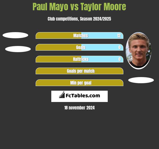 Paul Mayo vs Taylor Moore h2h player stats