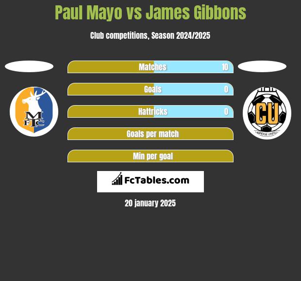 Paul Mayo vs James Gibbons h2h player stats