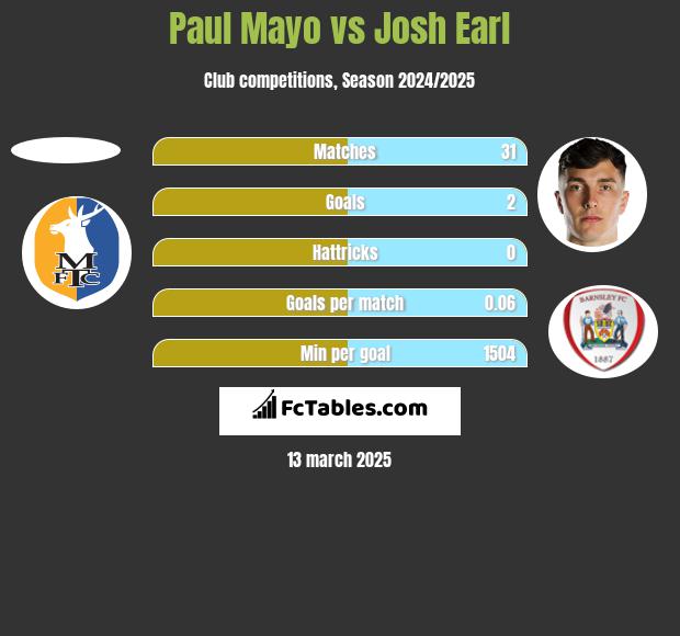 Paul Mayo vs Josh Earl h2h player stats