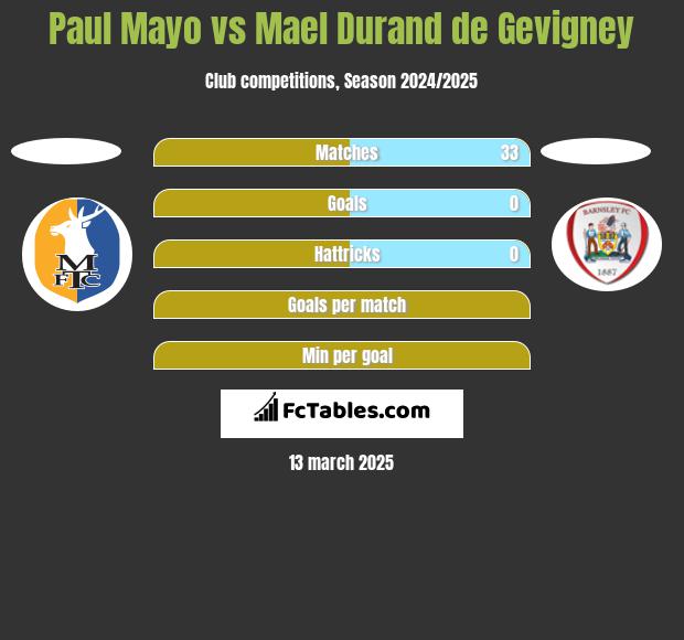 Paul Mayo vs Mael Durand de Gevigney h2h player stats