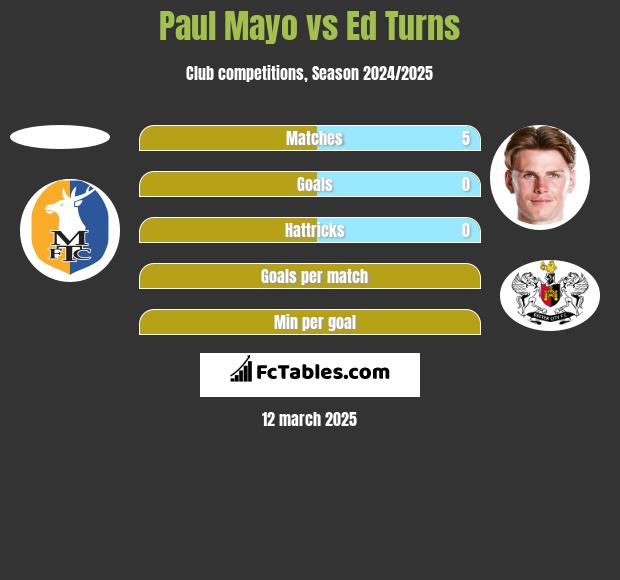 Paul Mayo vs Ed Turns h2h player stats