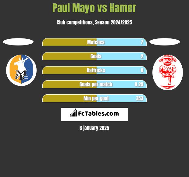 Paul Mayo vs Hamer h2h player stats