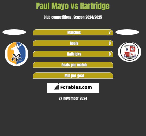 Paul Mayo vs Hartridge h2h player stats