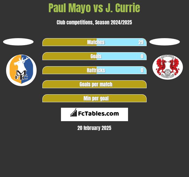 Paul Mayo vs J. Currie h2h player stats