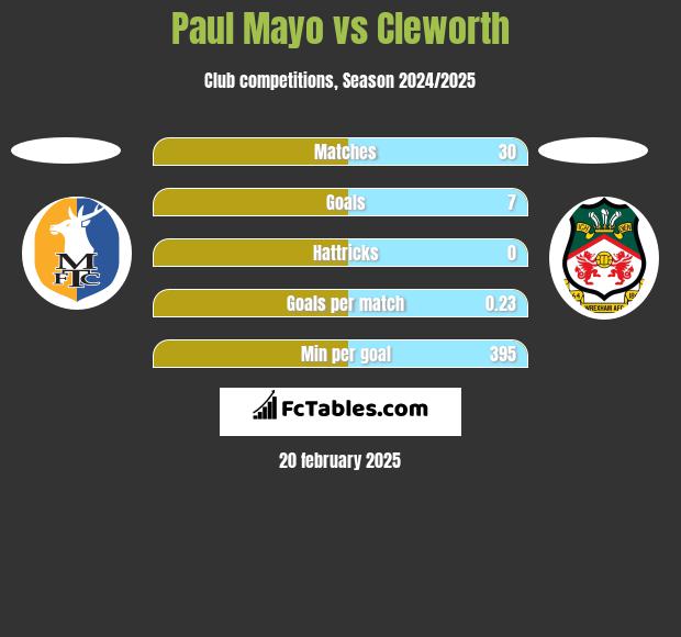 Paul Mayo vs Cleworth h2h player stats