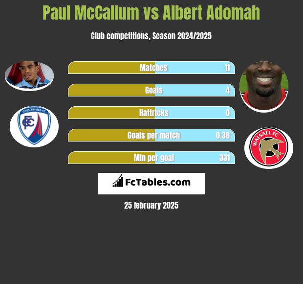 Paul McCallum vs Albert Adomah h2h player stats