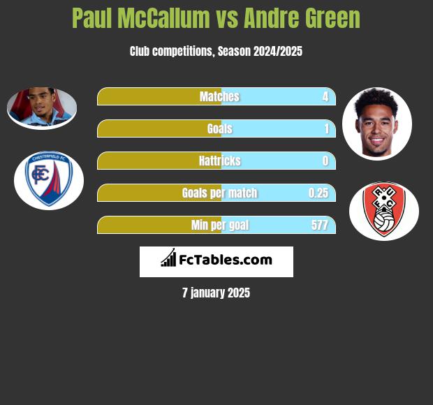 Paul McCallum vs Andre Green h2h player stats