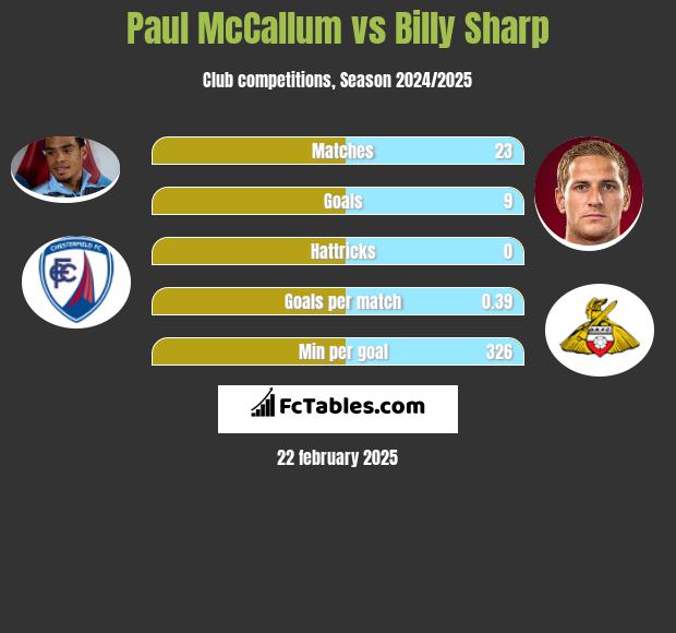 Paul McCallum vs Billy Sharp h2h player stats