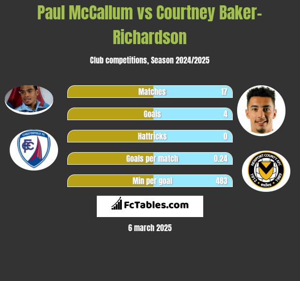 Paul McCallum vs Courtney Baker-Richardson h2h player stats