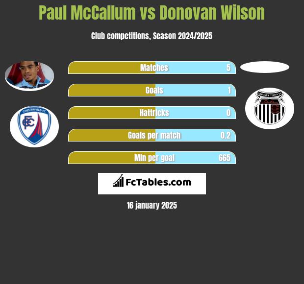 Paul McCallum vs Donovan Wilson h2h player stats