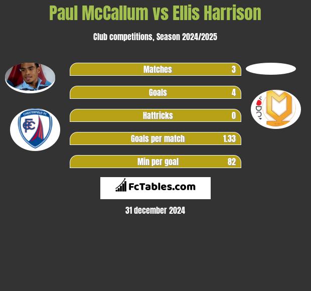 Paul McCallum vs Ellis Harrison h2h player stats